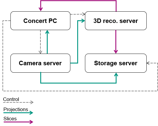 Remote data handling